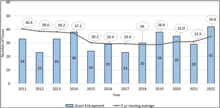 grain entrapment incident statistics