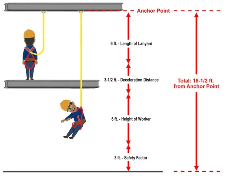 FALL PROTECTION CALCULATIONS